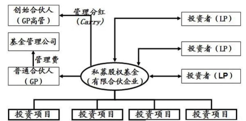 股权投资公司的行业动态观察与思考